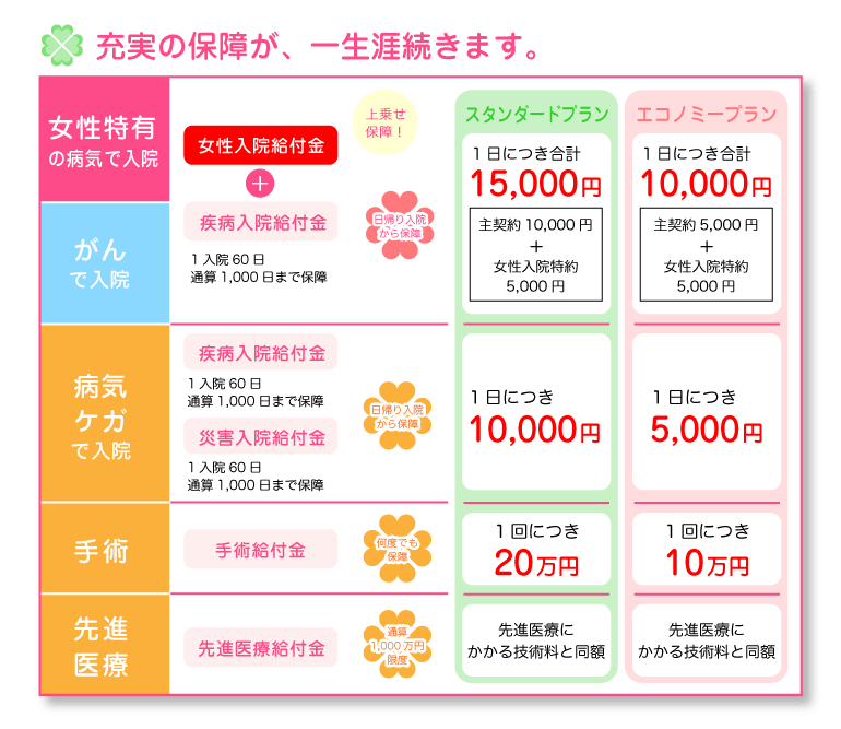 充実の保障が、一生涯続きます。