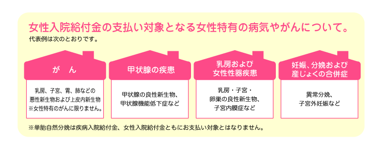 女性入院給付金の支払い対象となる女性特有の病気やがんについて。